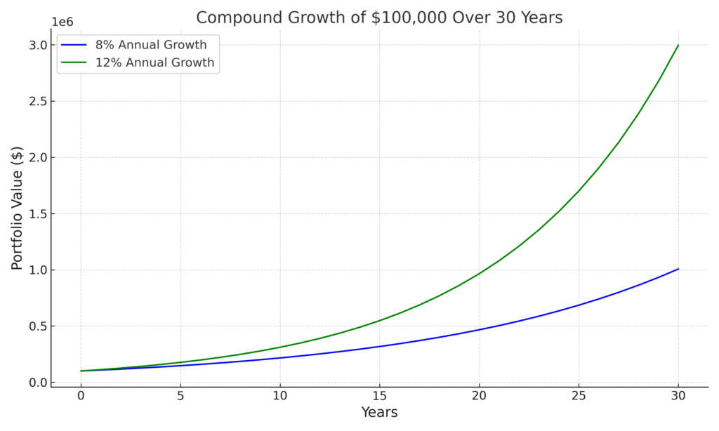 This graph demonstrates the dramatic benefit of True fiduciary investing