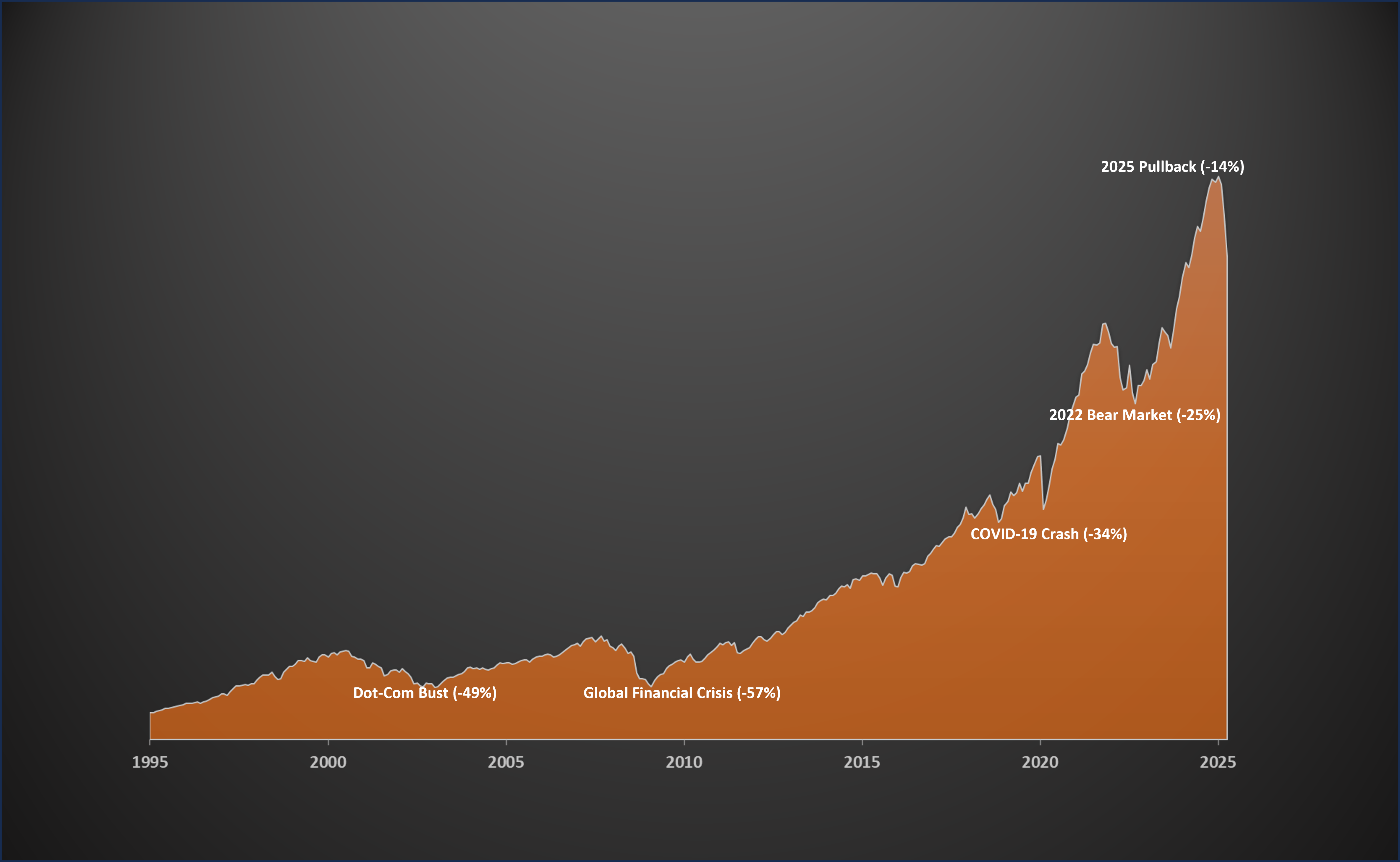 S&P 500 historical returns from 1995 to 2025 including market crashes and rebounds