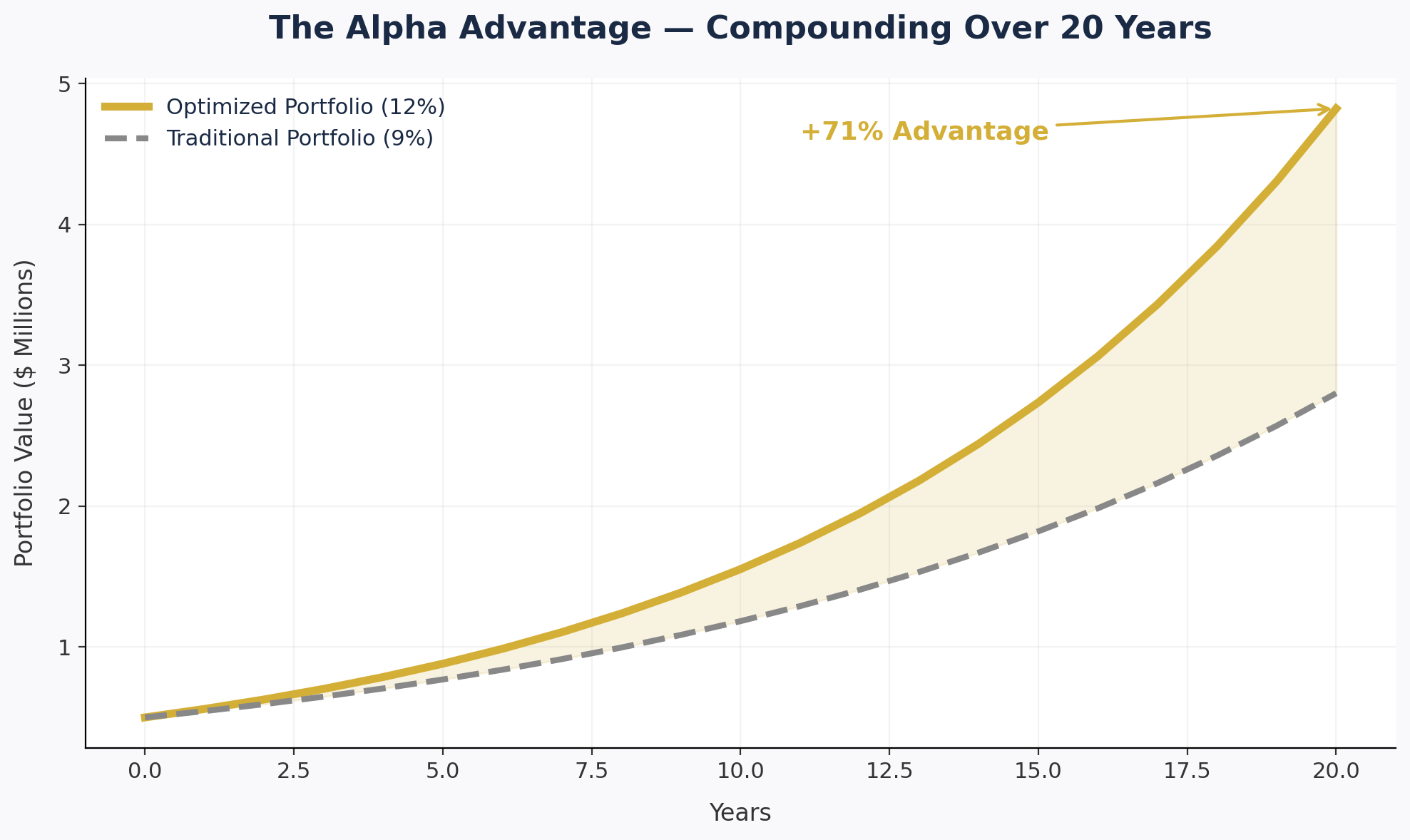 $500K at 12% vs 9% over 20 years = +71% edge