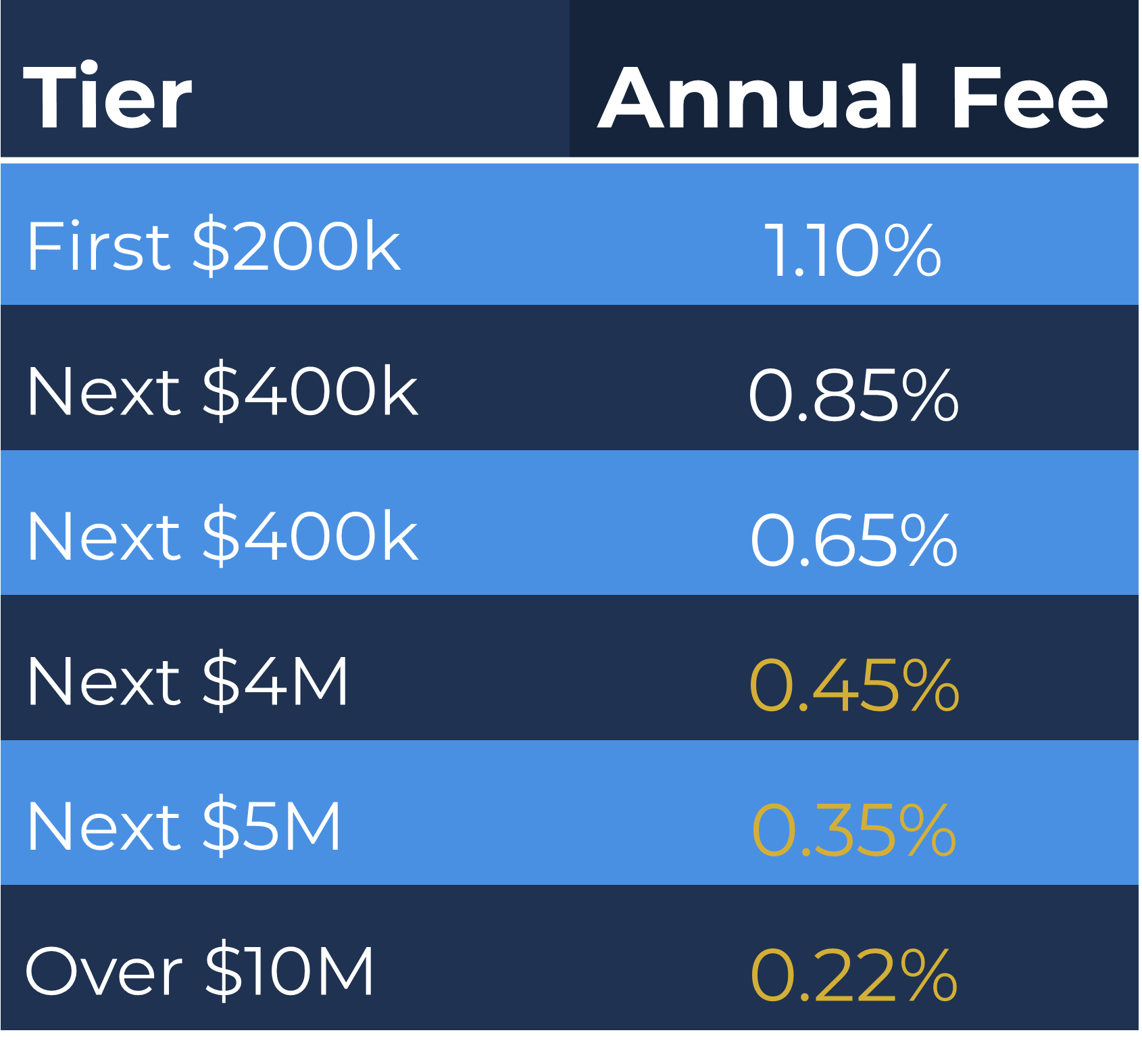 Alpha Financial fee structure: Tiered annual management fees starting at 1.10% for first $200K, dropping to 0.22% over $10M. Averages ~0.62% at $2.2M AUM.