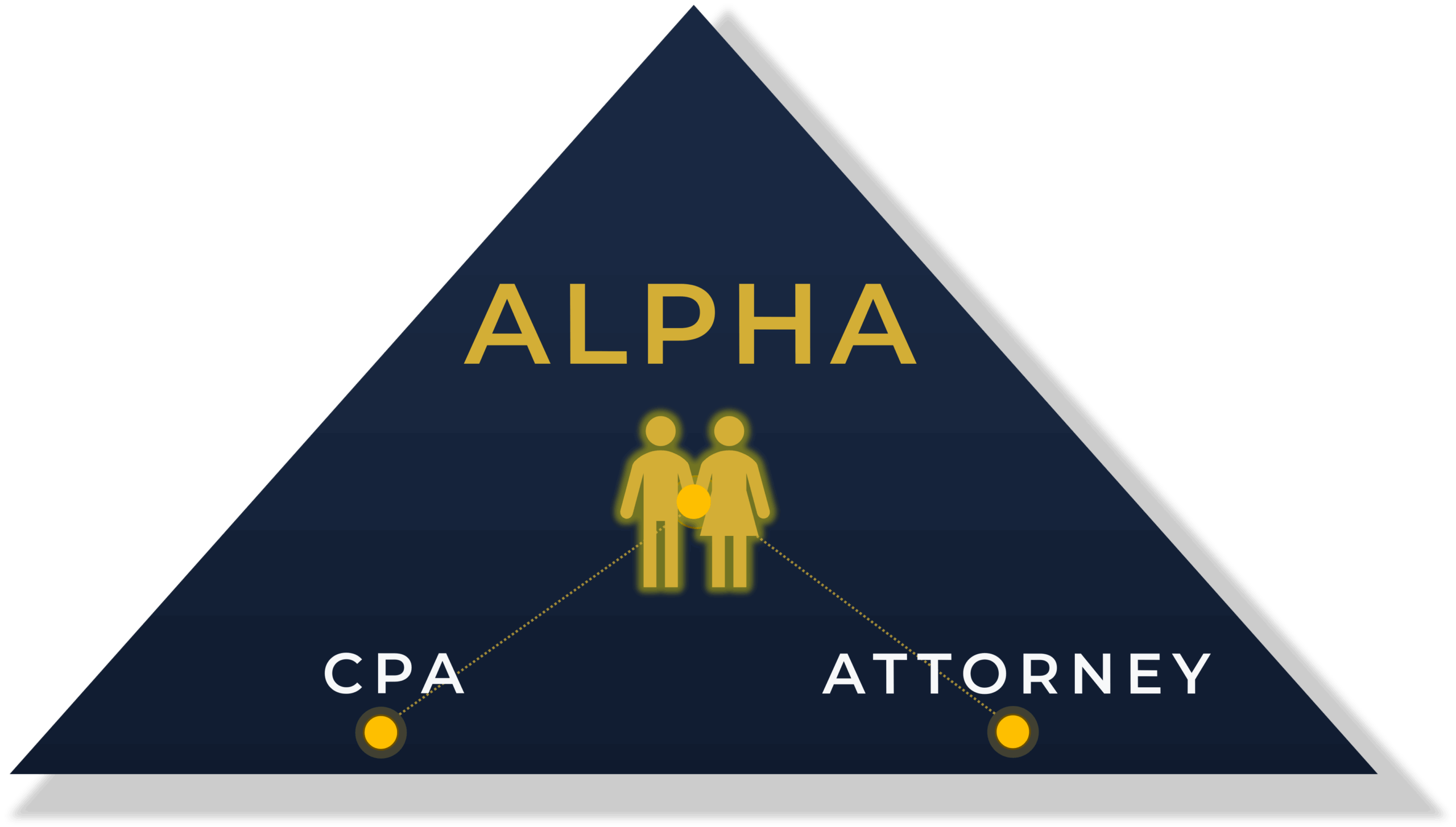 Alpha Financial coordinates CPA, Attorney, Family